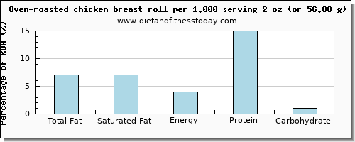 total fat and nutritional content in fat in chicken breast